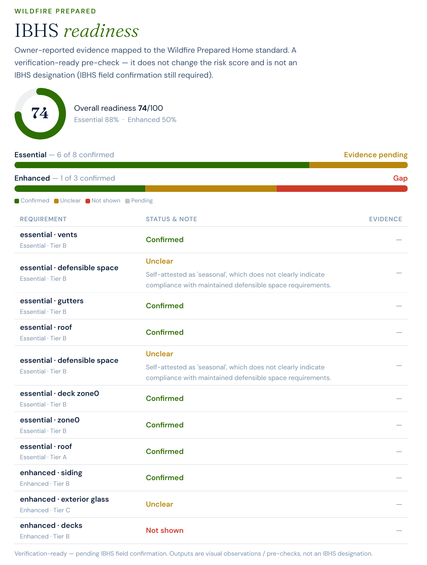 WHP readiness detail page: overall readiness 74 of 100, Essential 88% (6 of 8 confirmed, evidence pending), Enhanced 50% (1 of 3 confirmed, gap), and a per-requirement table marking each item Confirmed, Unclear, or Not shown.