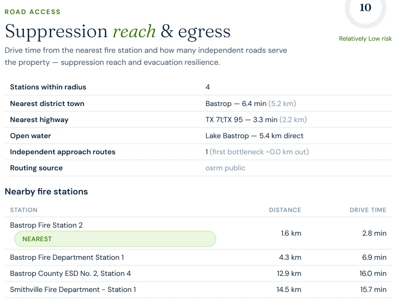 Excerpt from a Satelife wildfire risk report for Tahitian Drive, Bastrop: suppression reach and egress table showing four stations within radius, nearest district town Bastrop at 6.4 minutes, one independent approach route with the first bottleneck about 0.0 km out, and nearby fire stations from Bastrop Fire Station 2 at 1.6 km and 2.8 minutes to Smithville Fire Department at 14.5 km