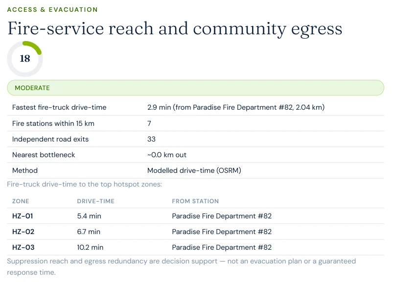 Excerpt from a Satelife neighborhood wildfire report for the Town of Paradise: fire-service reach and community egress table showing a 2.9-minute fastest fire-truck drive-time from Paradise Fire Department #82, 7 stations within 15 km, 33 independent road exits, and hotspot drive-times of 5.4 to 10.2 minutes