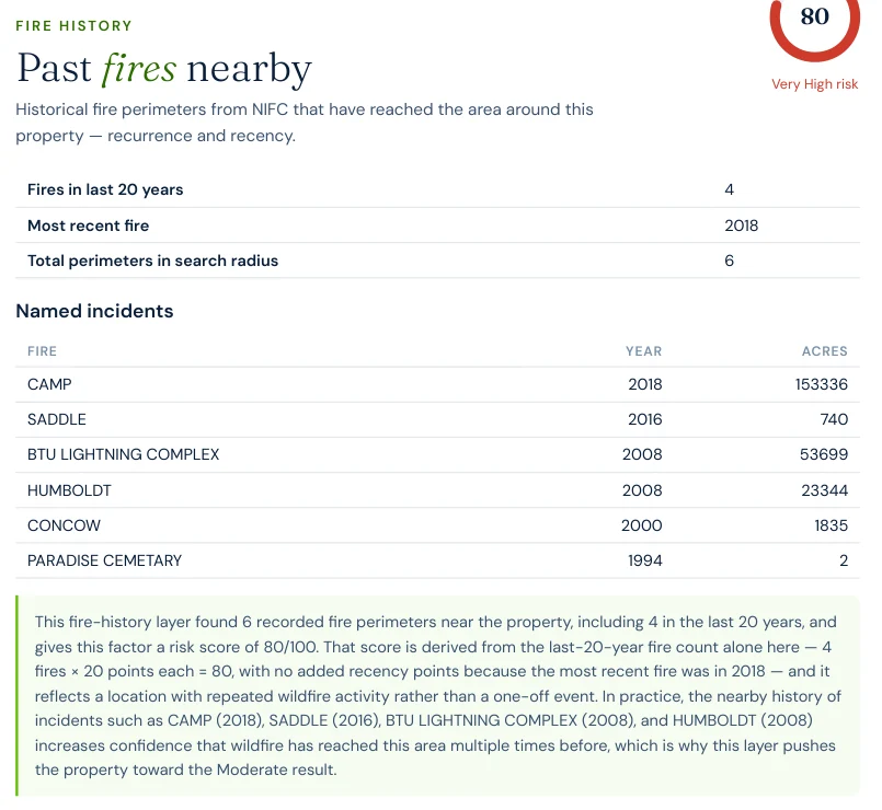 Excerpt from a Satelife wildfire risk report: fire history layer listing CAMP 2018 at 153,336 acres, SADDLE 2016, BTU LIGHTNING COMPLEX 2008, HUMBOLDT 2008, CONCOW 2000 and PARADISE CEMETARY 1994, with 4 fires in the last 20 years and a layer score of 80 out of 100