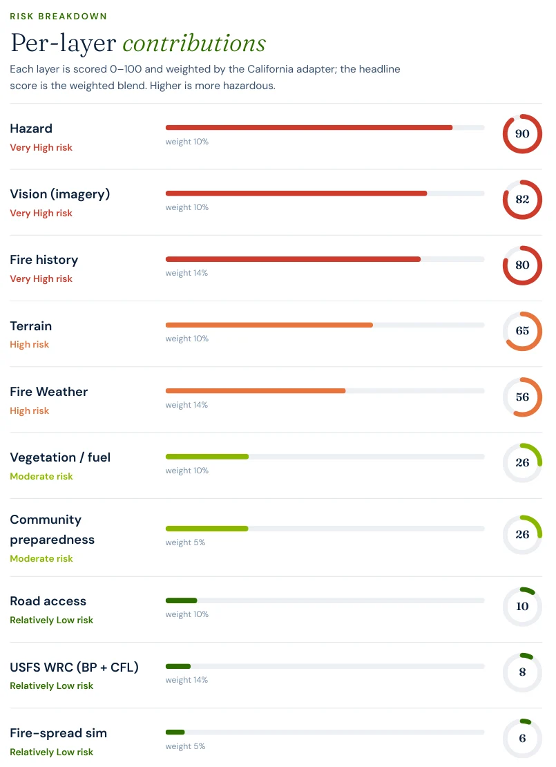 Excerpt from a Satelife wildfire risk report for Pearson Road, Paradise: per-layer contributions showing Hazard 90, Vision 82, Fire history 80, Terrain 65, Fire Weather 56, Vegetation 26, Community preparedness 26, Road access 10, USFS WRC 8 and Fire-spread sim 6