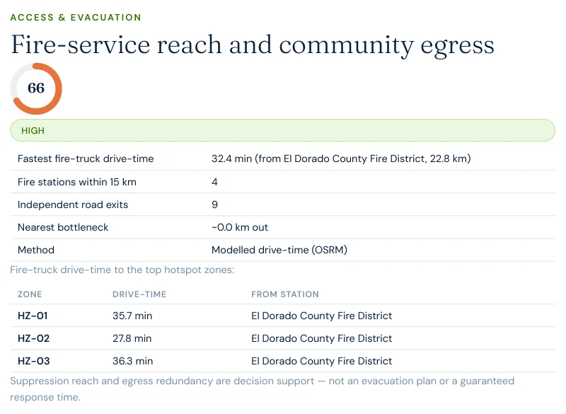 Excerpt from a Satelife neighborhood wildfire report for Grizzly Flats: fire-service reach and community egress table showing 32.4-minute fastest fire-truck drive-time, 4 stations within 15 km, 9 independent road exits, and per-hotspot drive-times of 28 to 36 minutes