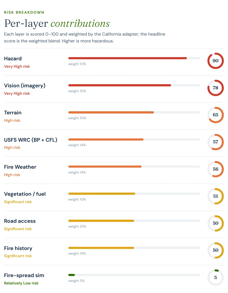 Excerpt from a Satelife wildfire risk report: composite score and per-layer breakdown showing Hazard, Vision, Terrain, USFS WRC, Fire Weather, Vegetation, Road access, Fire history and Fire-spread simulation, each scored 0–100 and weighted into one composite