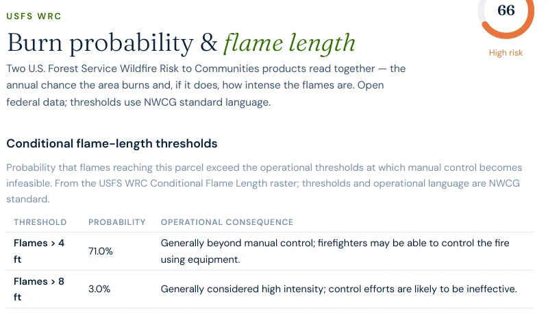 Excerpt from a Satelife wildfire risk report for Lakeview Drive, Fritch: USFS WRC burn probability and flame length page scoring 66 out of 100 High risk, with a conditional flame-length table showing a 71.0% probability of flames over 4 ft and 3.0% over 8 ft