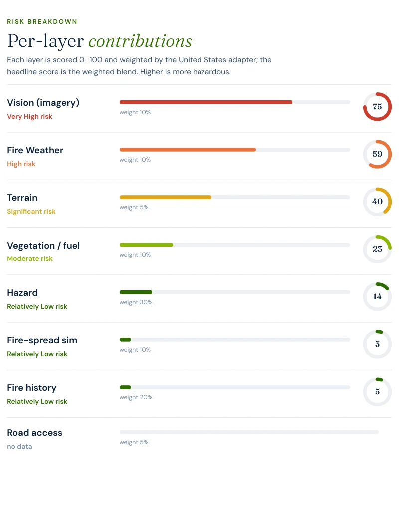 Excerpt from a Satelife wildfire risk report for Wasp Creek Road near Boerne showing per-layer contributions including Vision 75, Climate 59.2, Terrain 40, Vegetation 23.3 and Hazard 14.2