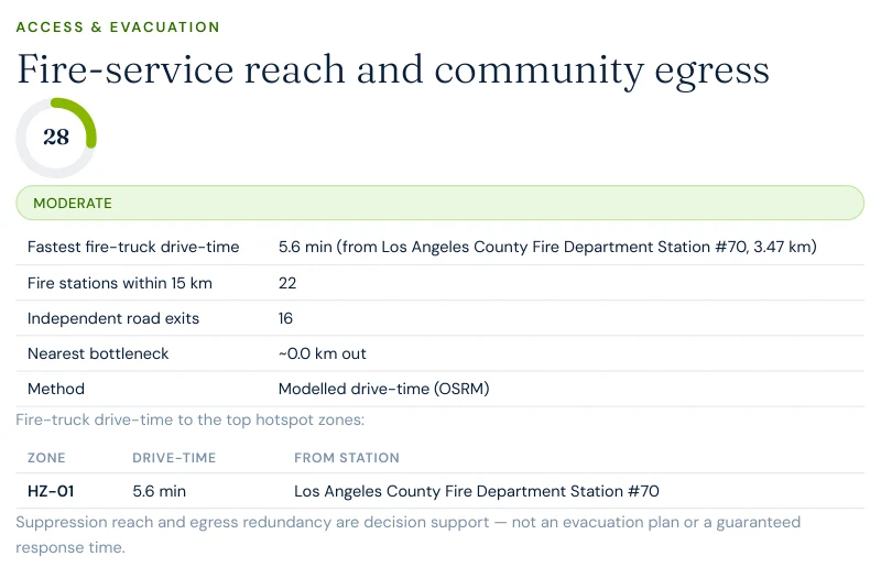 Excerpt from a Satelife neighborhood wildfire report for Las Flores Canyon, Malibu: fire-service reach and community egress table showing 5.6-minute fastest fire-truck drive-time from LA County Fire Station #70, 22 stations within 15 km, and 16 independent road exits
