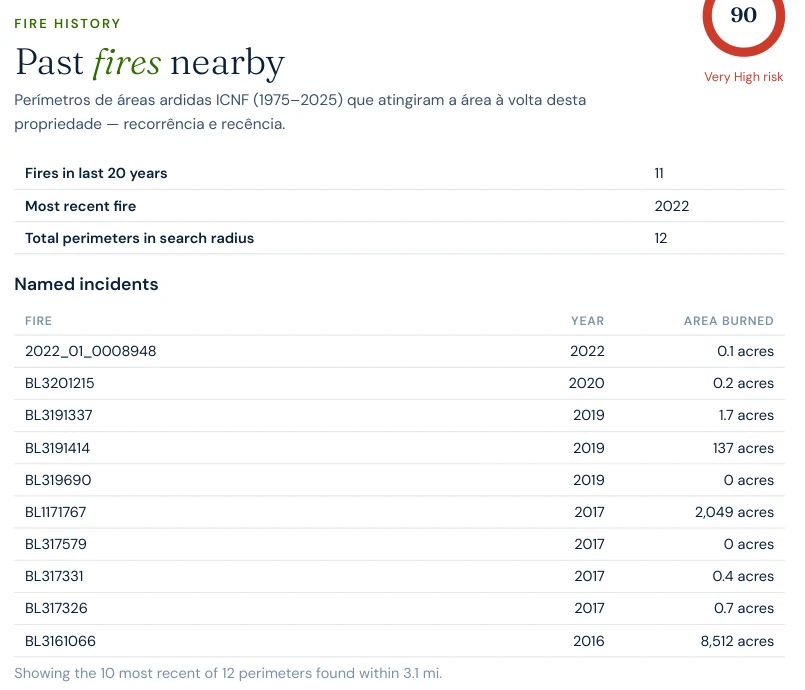 Excerpt from the Satelife property report for the Palácio Hotel do Buçaco: fire history layer scoring 90/100 Very High, 11 fires in the last 20 years, most recent 2022, with a table of ICNF perimeters including an 8,512-acre fire in 2016 and a 2,049-acre fire in 2017