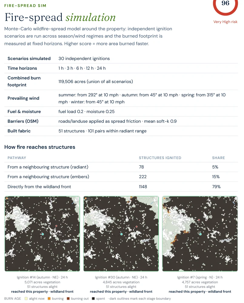 Excerpt from the Satelife property report for the Palácio Hotel do Buçaco: fire-spread simulation scoring 96, thirty ignitions, a table showing 79% of structure ignitions directly from the wildland front, and three 24-hour burn footprints that all reached the property