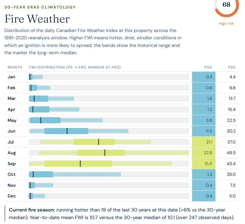 Excerpt from the Satelife property report for the Palácio Hotel do Buçaco: fire weather layer 68/100, a month-by-month Canadian Fire Weather Index distribution from ERA5 1991–2020 peaking in August with median 22.9 and 95th percentile 48.5