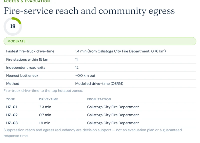 Excerpt from a Satelife neighborhood wildfire report for Calistoga, California: fire-service reach and community egress table showing 1.4-minute fastest fire-truck drive-time from Calistoga City Fire Department, 11 stations within 15 km, 12 independent road exits, and a roughly 35-metre nearest bottleneck