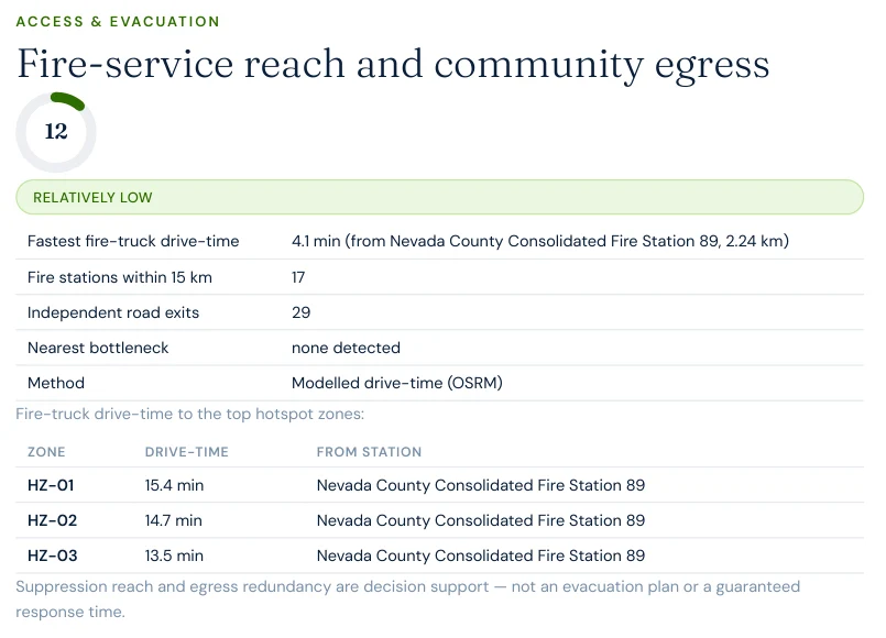 Excerpt from a Satelife neighborhood wildfire report for Alta Sierra: fire-service reach and community egress table showing a 4.1-minute fastest fire-truck drive-time from Nevada County Consolidated Fire Station 89, 17 stations within 15 km, 29 independent road exits, no bottleneck detected, and hotspot drive-times of 13.5 to 15.4 minutes