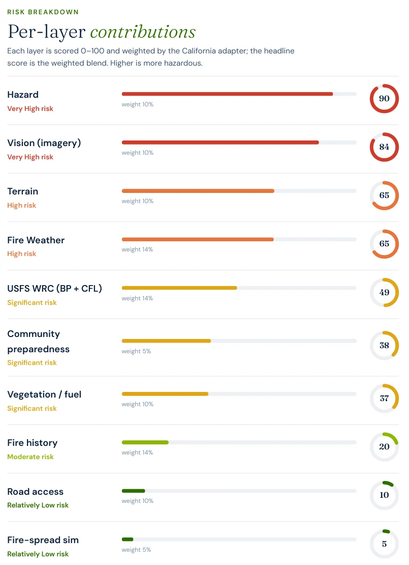 Excerpt from a Satelife wildfire risk report for Alta Sierra Drive, Grass Valley: per-layer contributions showing Hazard 90, Vision 84, Terrain 65, Fire Weather 65, USFS WRC 49, Community preparedness 38, Vegetation 37, Fire history 20, Road access 10 and Fire-spread sim 5