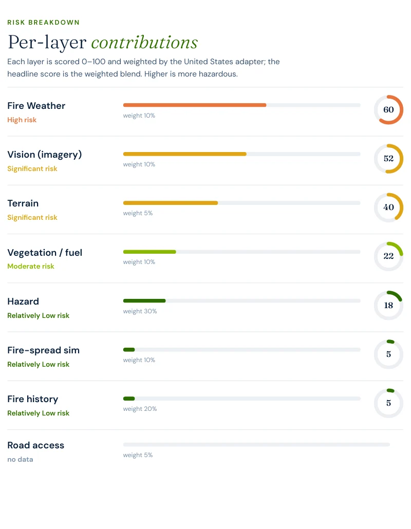 Excerpt from a Satelife wildfire risk report for Park Road 36 near Graford showing per-layer contributions including Climate 60.4, Vision 52, Terrain 40, Vegetation 22.4 and Hazard 18.0