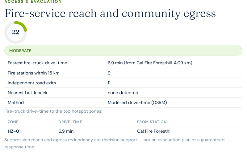Excerpt from a Satelife neighborhood wildfire report for Foresthill: fire-service reach and community egress table showing 6.9-minute fastest fire-truck drive-time from Cal Fire Foresthill, 9 stations within 15 km, 11 independent road exits, and no detected bottleneck