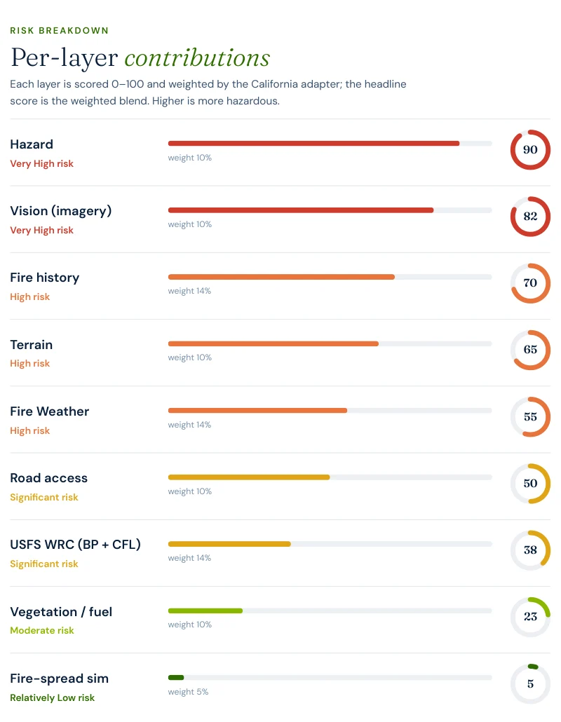 Excerpt from a Satelife wildfire risk report for Foresthill Road, Foresthill: per-layer contributions showing Hazard 90, Vision 82, Fire history 70, Terrain 65, Fire Weather 55, Road access 50, USFS WRC 38, Vegetation 23, Fire-spread simulation 5