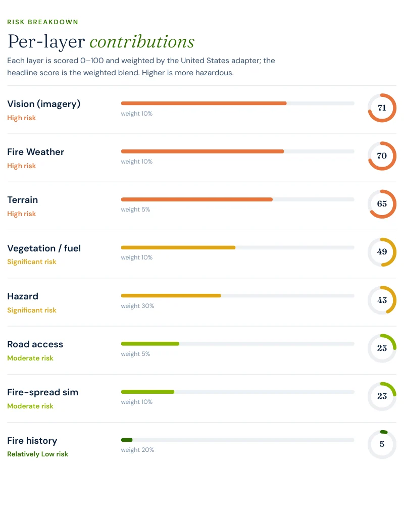 Excerpt from a Satelife wildfire risk report for Hunsley Road near Canyon showing per-layer contributions including Vision 71, Climate 69.9, Terrain 65, Vegetation 49.1 and Hazard 42.9
