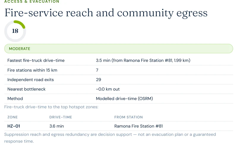Excerpt from a Satelife neighborhood wildfire report for San Diego Country Estates: fire-service reach and community egress table showing 3.5-minute fastest fire-truck drive-time from Ramona Fire Station #81, 7 stations within 15 km, and 29 independent road exits