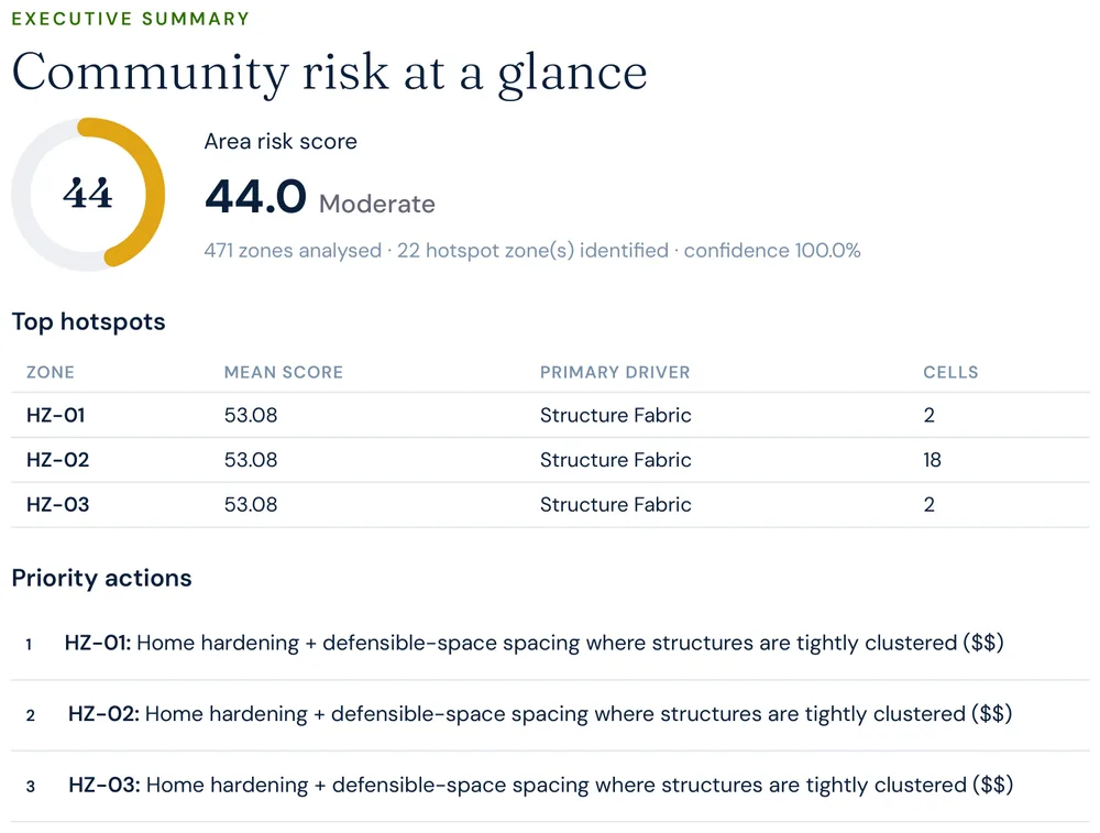 Excerpt from a Satelife neighborhood wildfire report for Montecito: executive summary showing area risk score 44.0 Moderate, 471 analysis zones, 22 hotspot zones, and a priority action of home hardening and defensible-space spacing where structures are tightly clustered