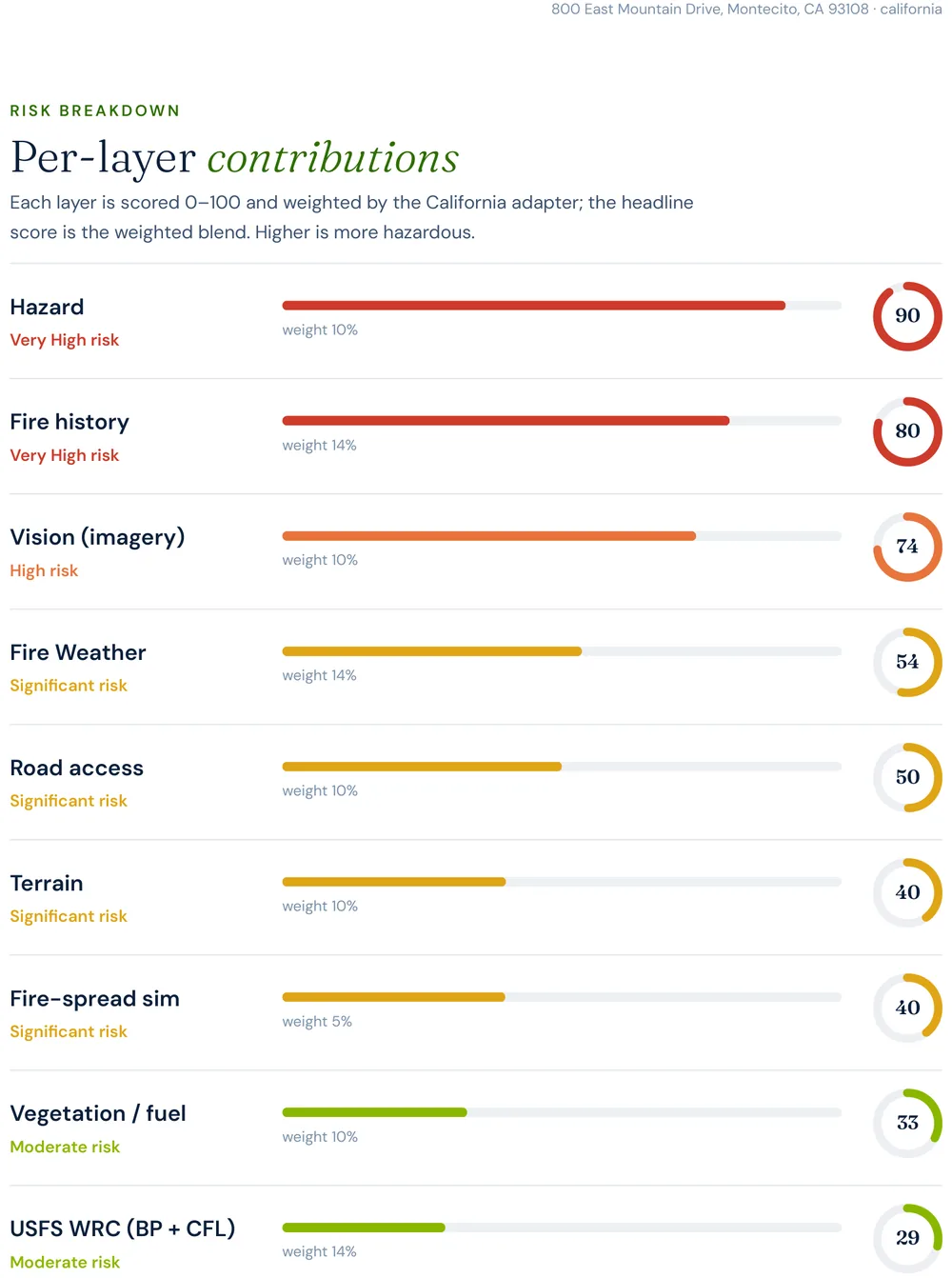 Excerpt from a Satelife wildfire risk report for East Mountain Drive, Montecito: per-layer contributions showing Hazard 90, Fire history 80, Vision 74, Fire weather 54, Road access 50, Terrain 40, Fire-spread 40, Vegetation 33, USFS WRC 29