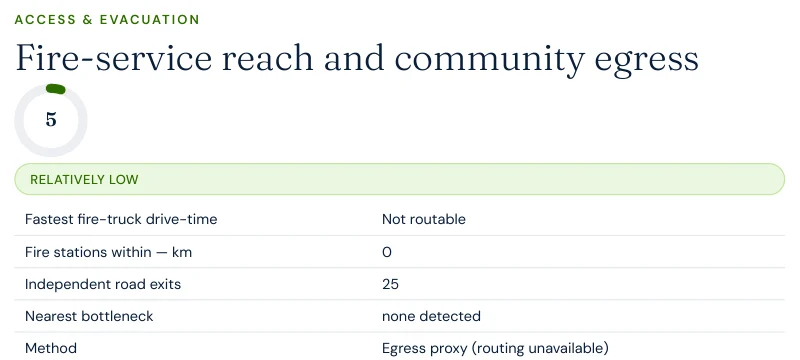 Excerpt from a Satelife neighborhood wildfire report for Coffey Park: fire-service reach and community egress table showing fastest fire-truck drive-time as not routable, 0 fire stations found within search radius, 25 independent road exits, and method egress proxy routing unavailable