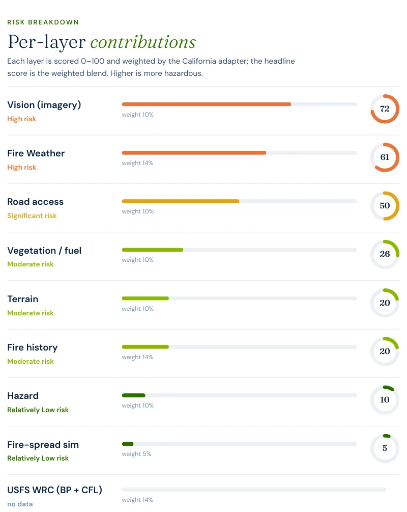 Excerpt from a Satelife wildfire risk report for Coffey Lane, Coffey Park: per-layer contributions showing Vision 72, Fire Weather 61, Road access 50, Vegetation 26, Terrain 20, Fire history 20, Hazard 10, Fire-spread simulation 5, USFS WRC no data