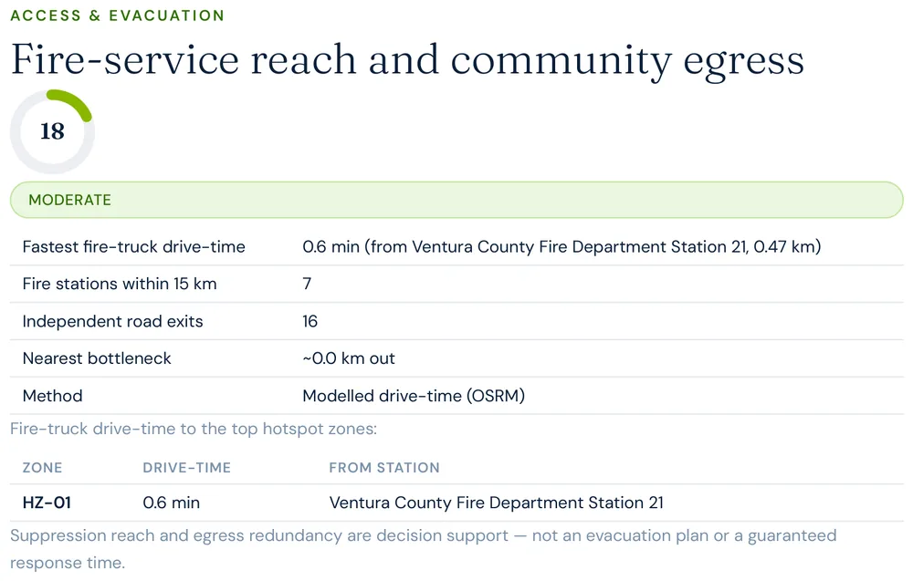 Excerpt from a Satelife neighborhood wildfire report for Ojai: fire-service reach and community egress table showing 0.6-minute fastest fire-truck drive-time from Ventura County Fire Department Station 21, 7 stations within 15 km, and 16 independent road exits