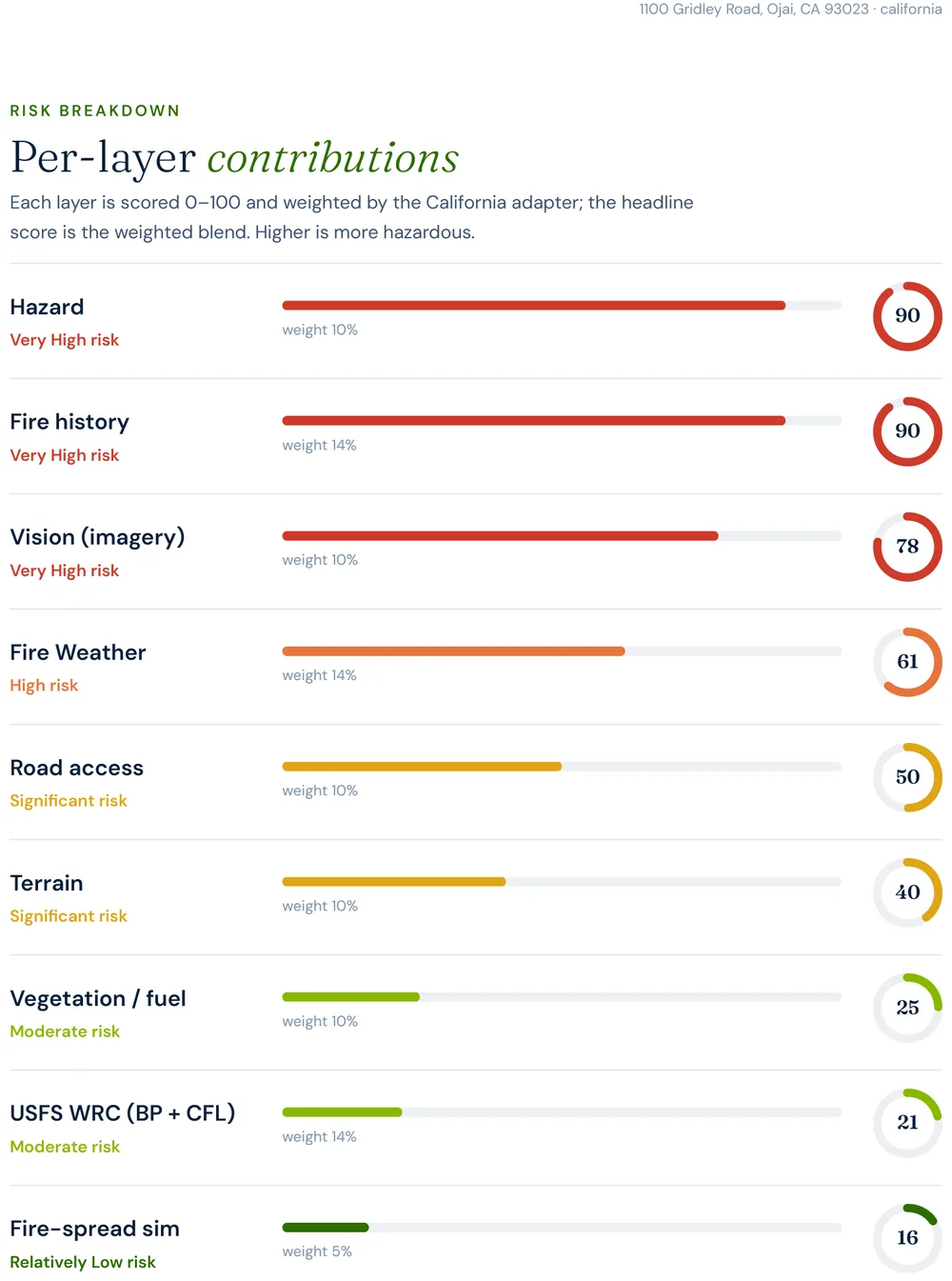 Excerpt from a Satelife wildfire risk report for Gridley Road, Ojai: per-layer contributions showing Hazard 90, Fire history 90, Vision 78, Fire weather 61, Road access 50, Terrain 40, Vegetation 25, USFS WRC 21, Fire-spread 16